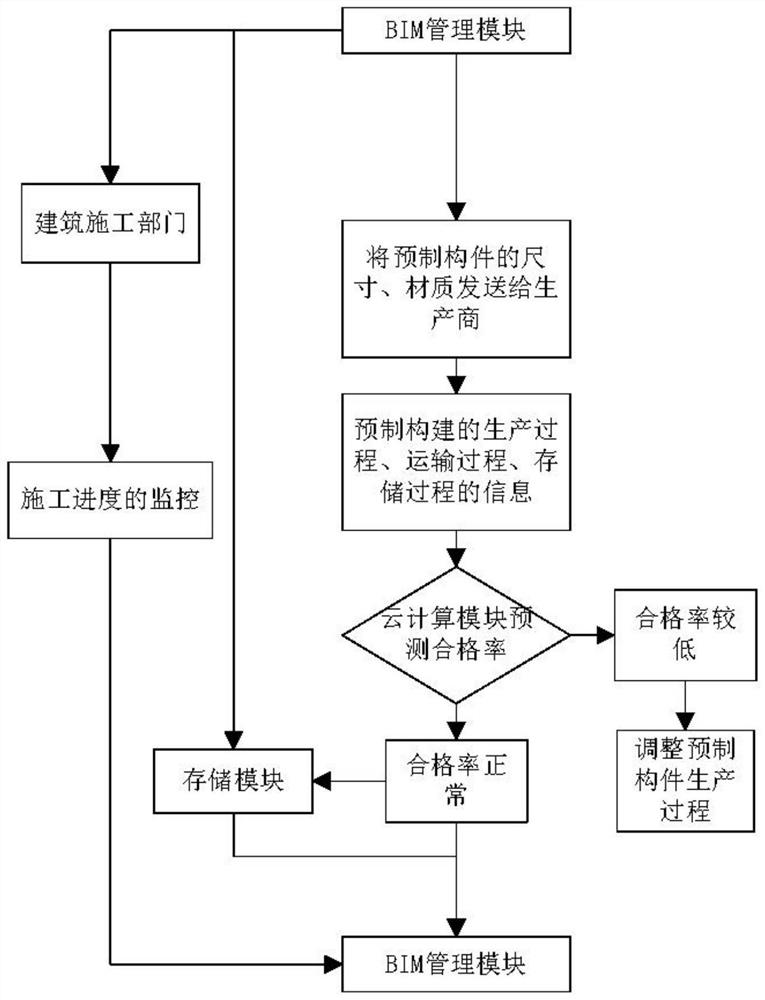 Fabricated building construction quality monitoring system based on Internet of Things