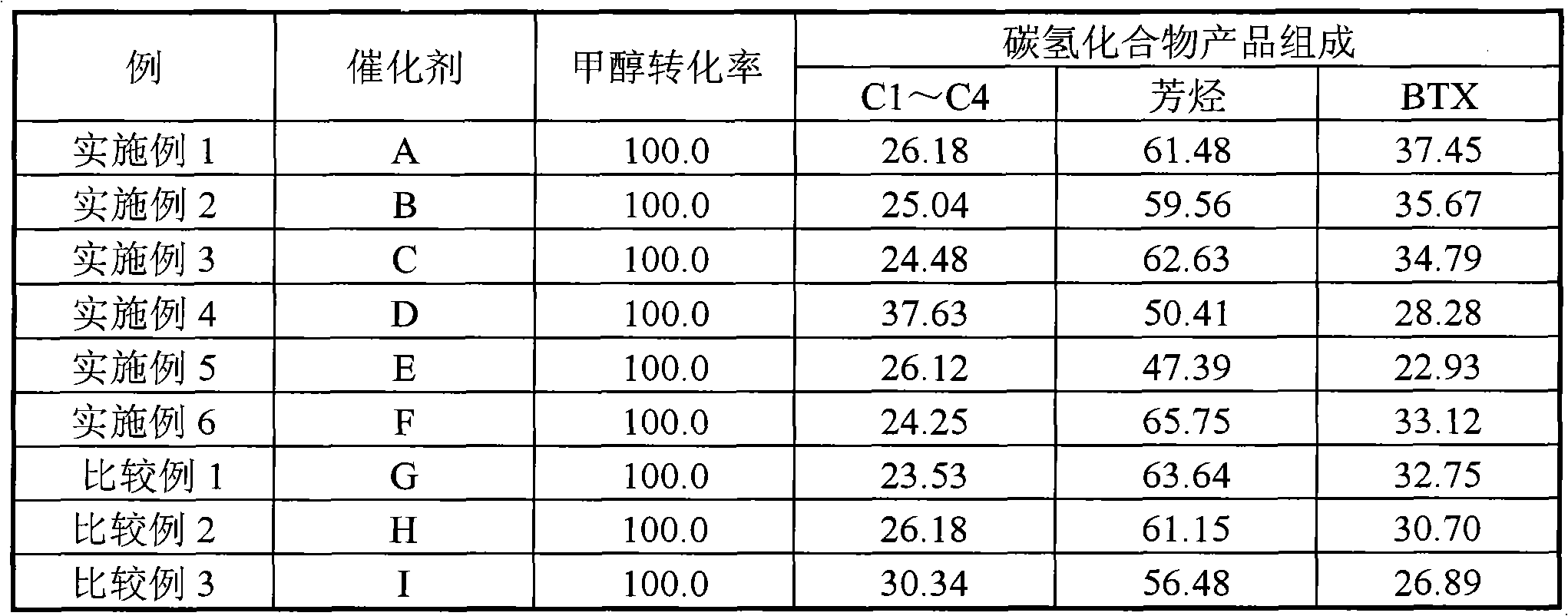 Method for producing aromatic hydrocarbons by methanol conversion