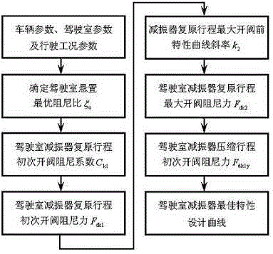 Design method for optimum speed characteristics of trunk cab damper