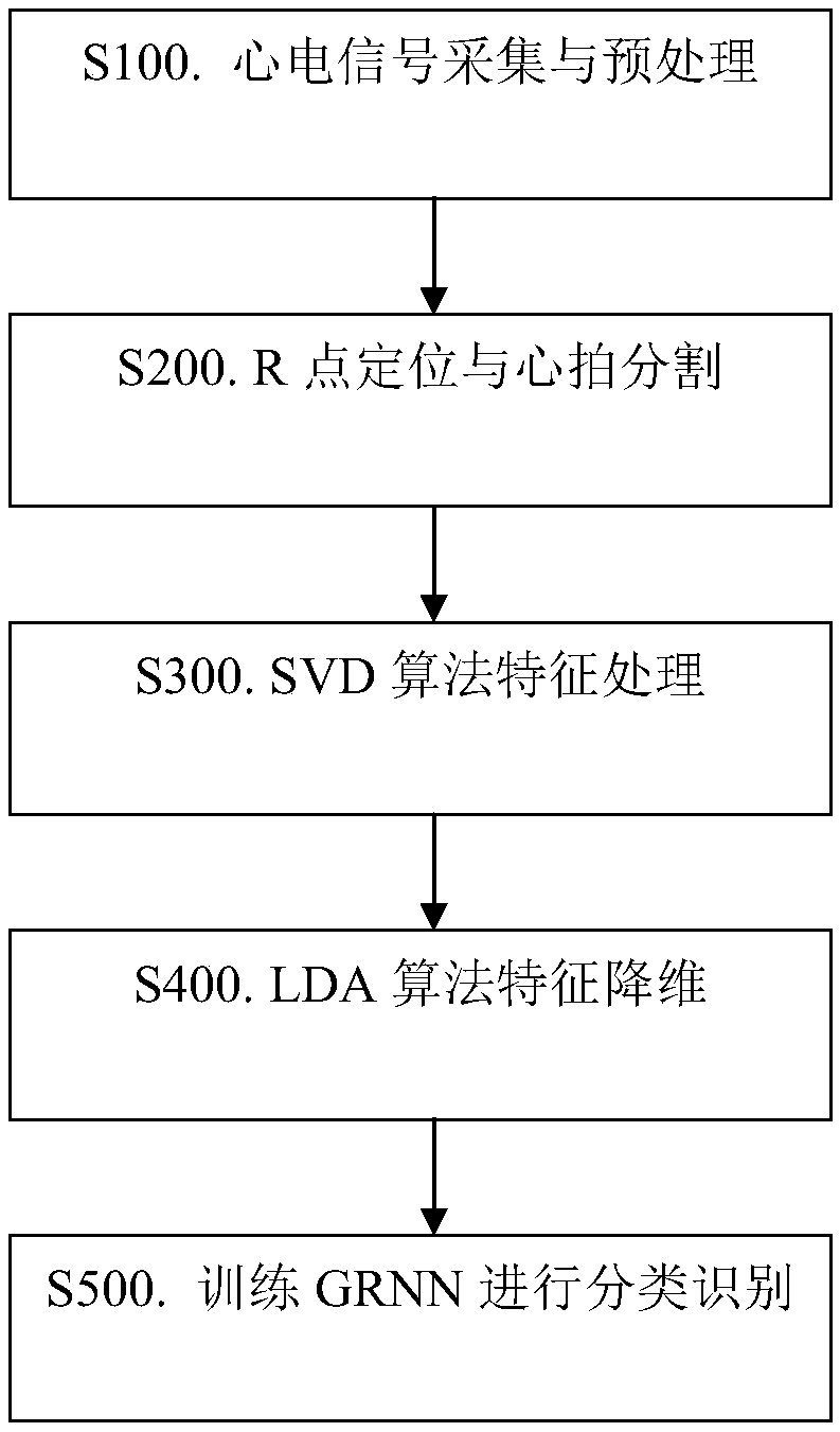 A GRNN-based identification method