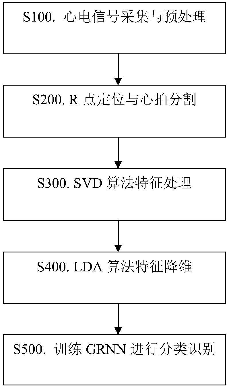 A GRNN-based identification method