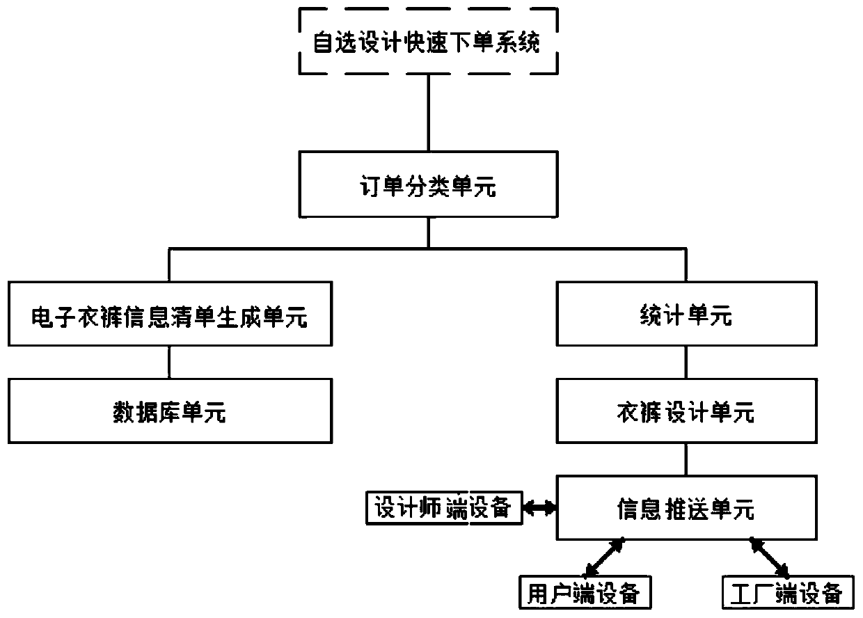 Rapid ordering system and method for personalized clothing orders