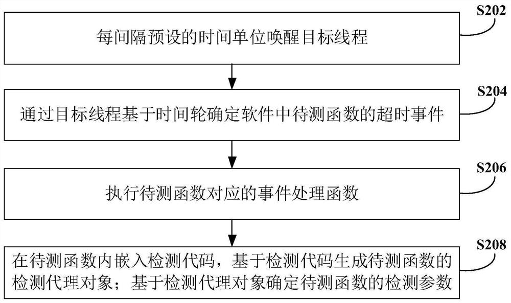 Software anomaly detection method and device and electronic equipment