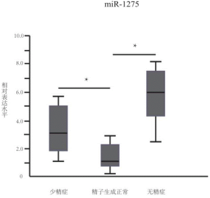 Application of serum miRNA biomarker