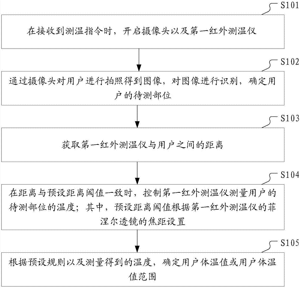 Body temperature testing method and device