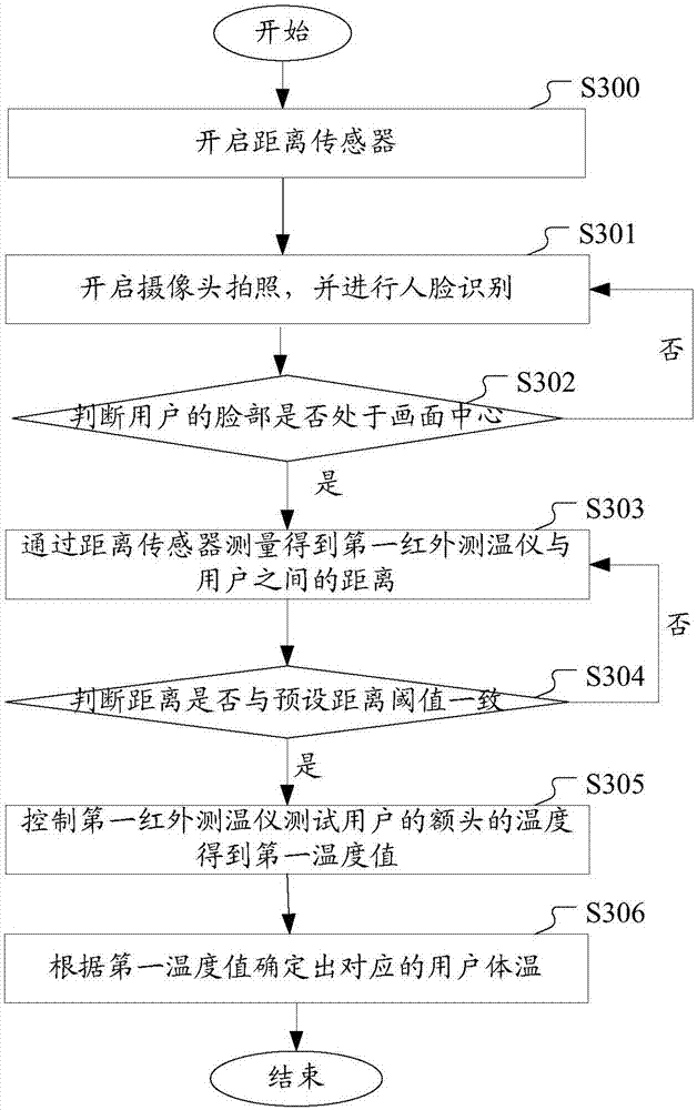 Body temperature testing method and device