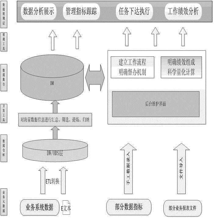 Power grid regulation and control and operation management system of power supply enterprise based on big data lean assistance