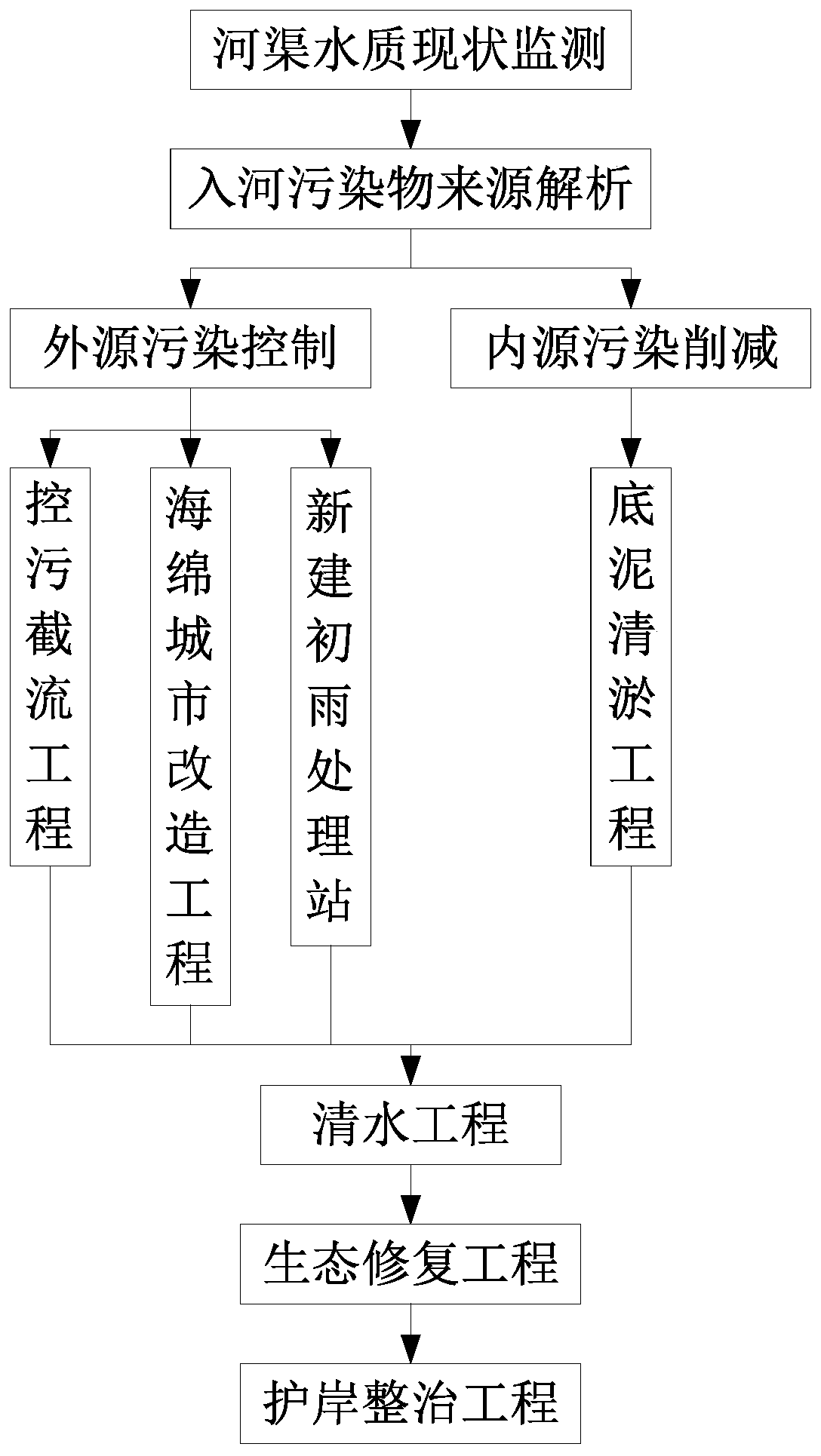 Method for comprehensively treating pollution of river and canals in city