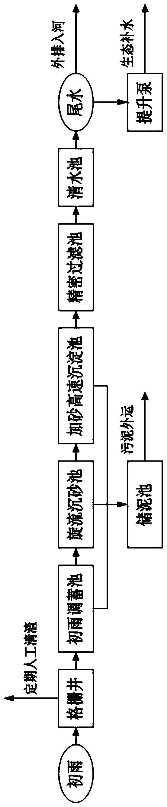 Method for comprehensively treating pollution of river and canals in city