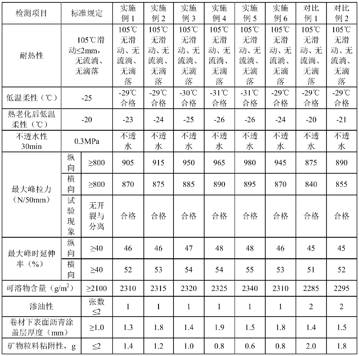 Modified asphalt coating, mineral granule surface modified asphalt waterproofing sheet material, preparation methods of coating and sheet material and mineral granule heating spreading device