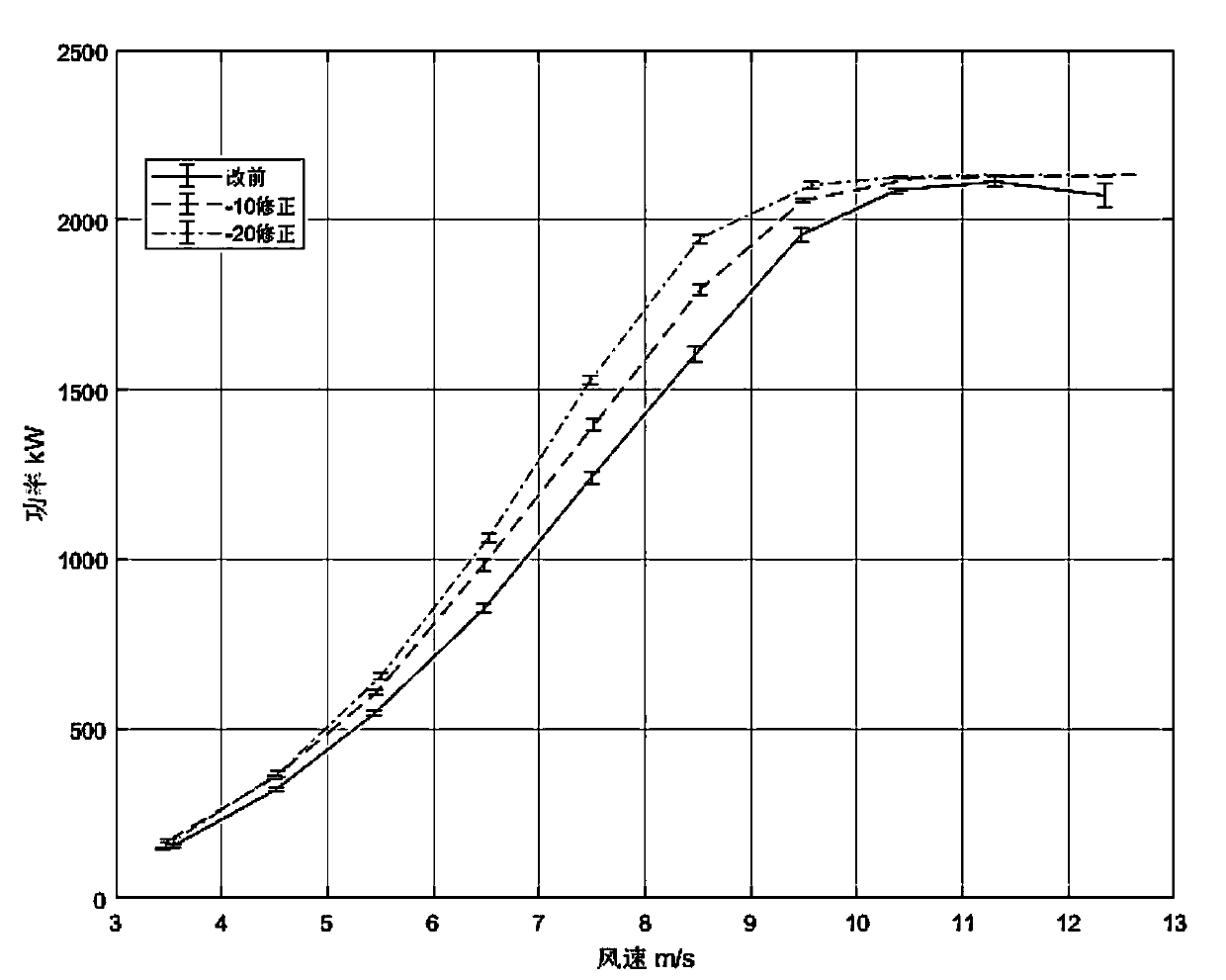 Fan sensor-based drift correcting method