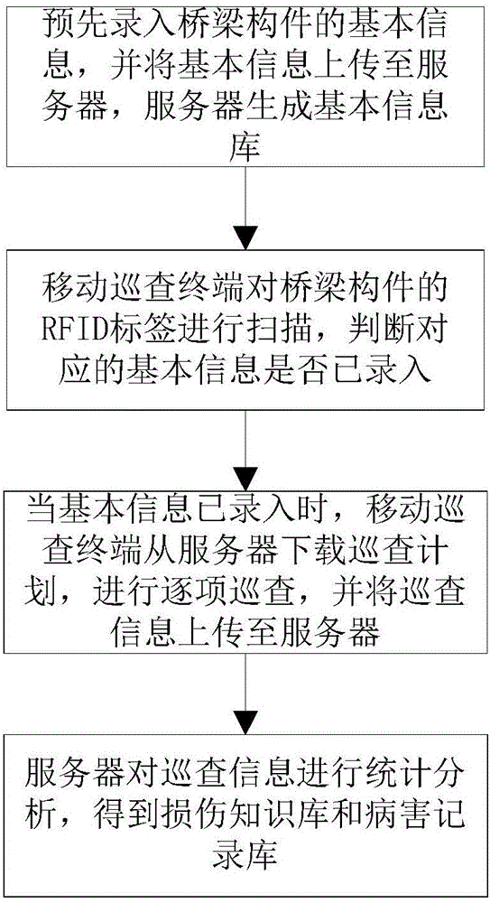 Bridge disease inspection management system and method