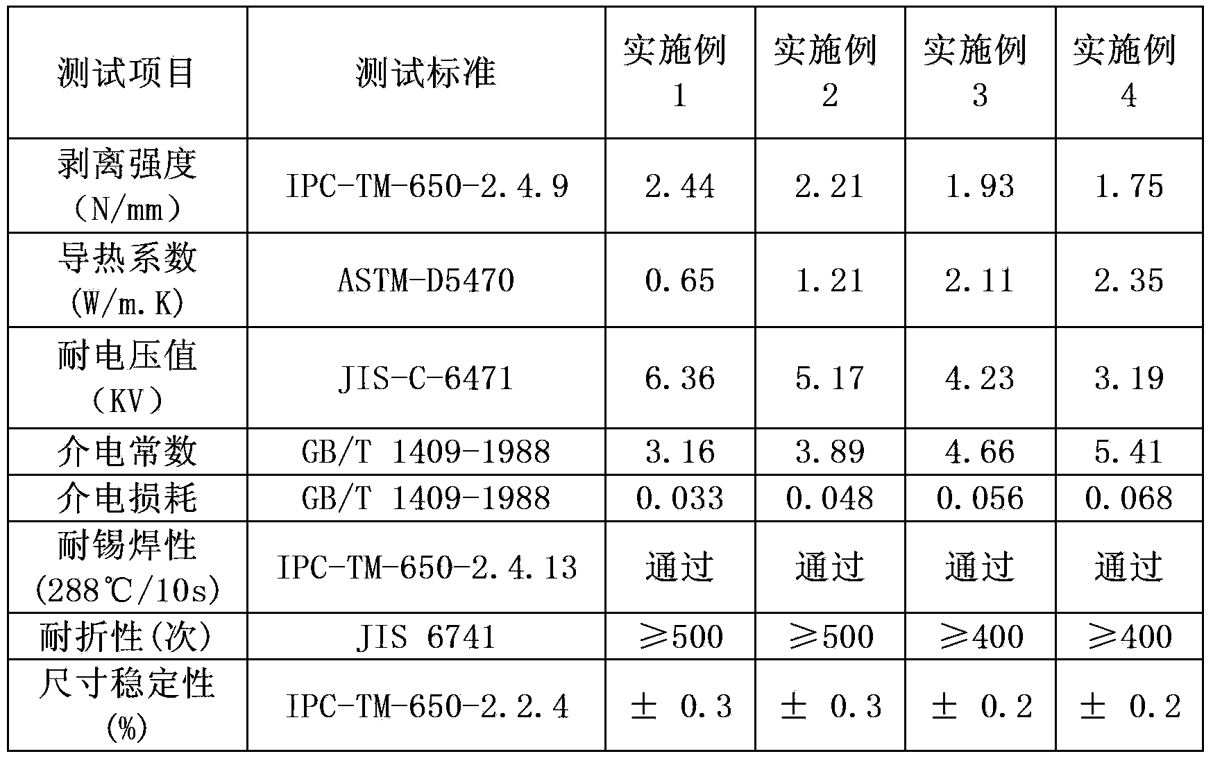 Application of flexible thermal conductive insulation adhesive on LED (Light Emitting Diode) heat dissipation substrate