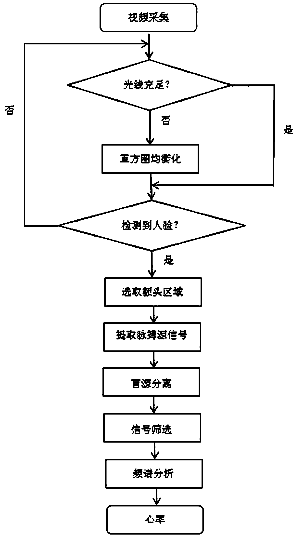 Heart rate detection method based on ordinary camera