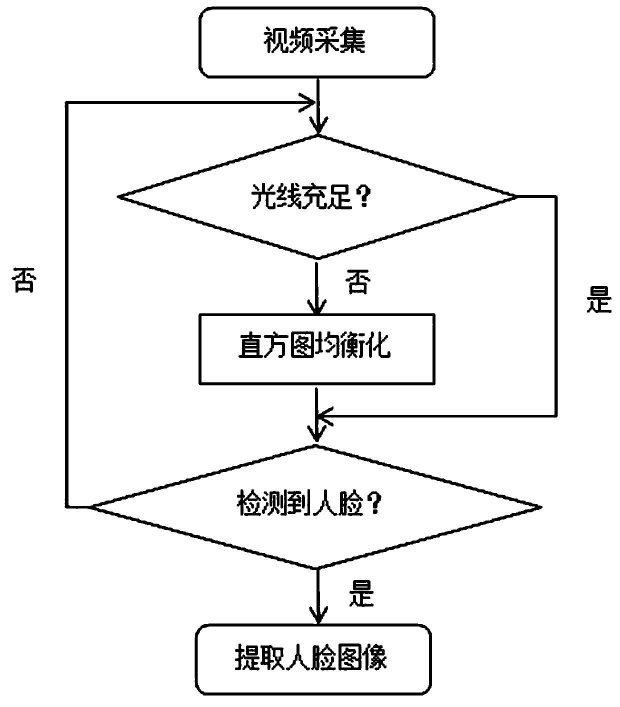 Heart rate detection method based on ordinary camera