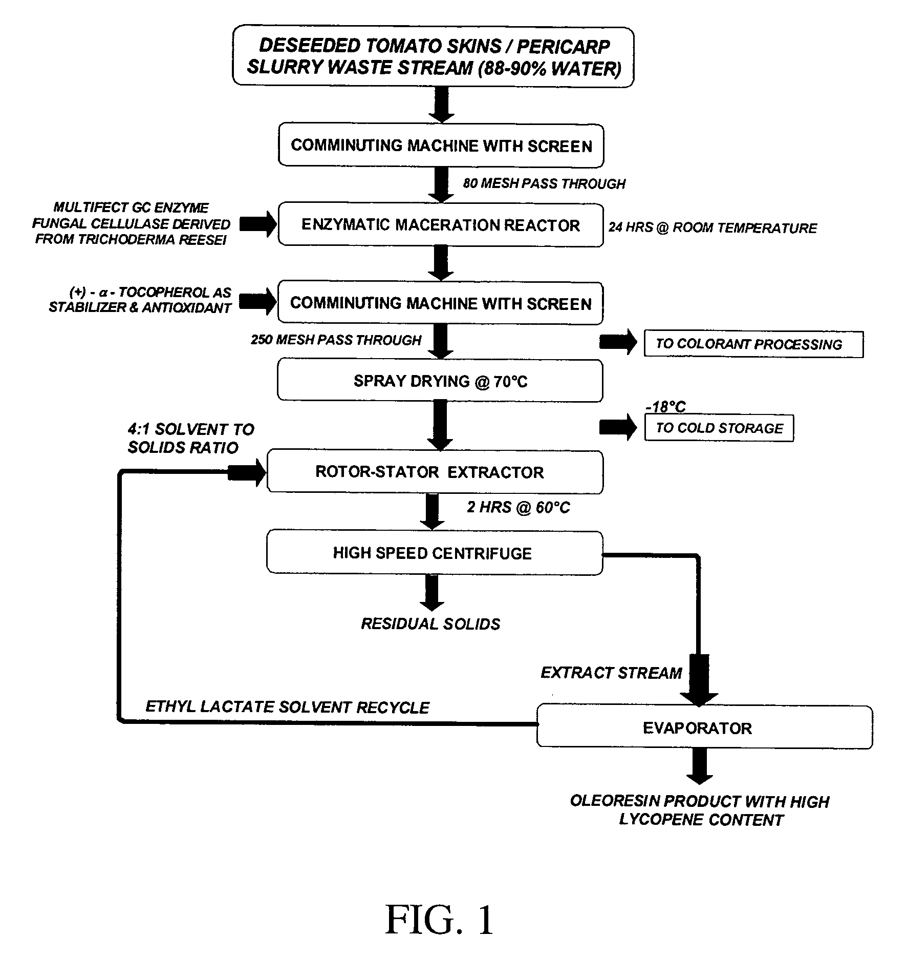 Extraction of carotenoids from plant material