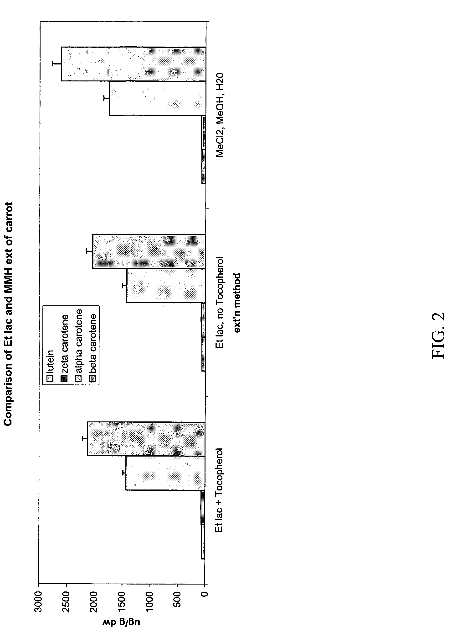 Extraction of carotenoids from plant material