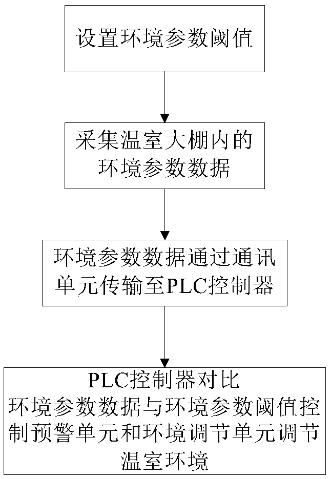 Intelligent control method for greenhouse