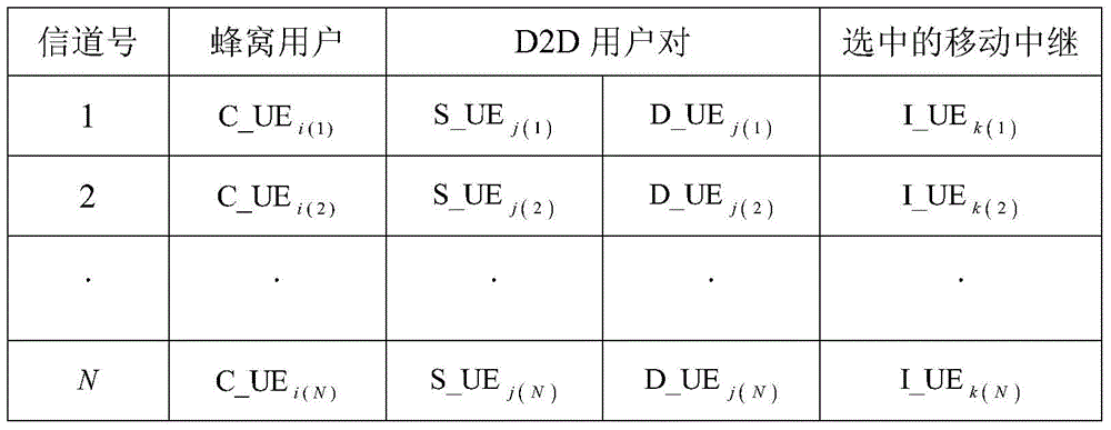 A resource allocation method based on terminal direct relay communication