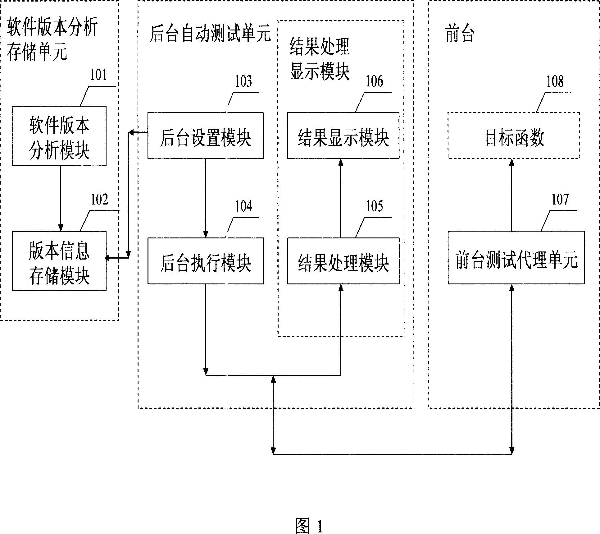 Software test automated system based on apparatus and the method