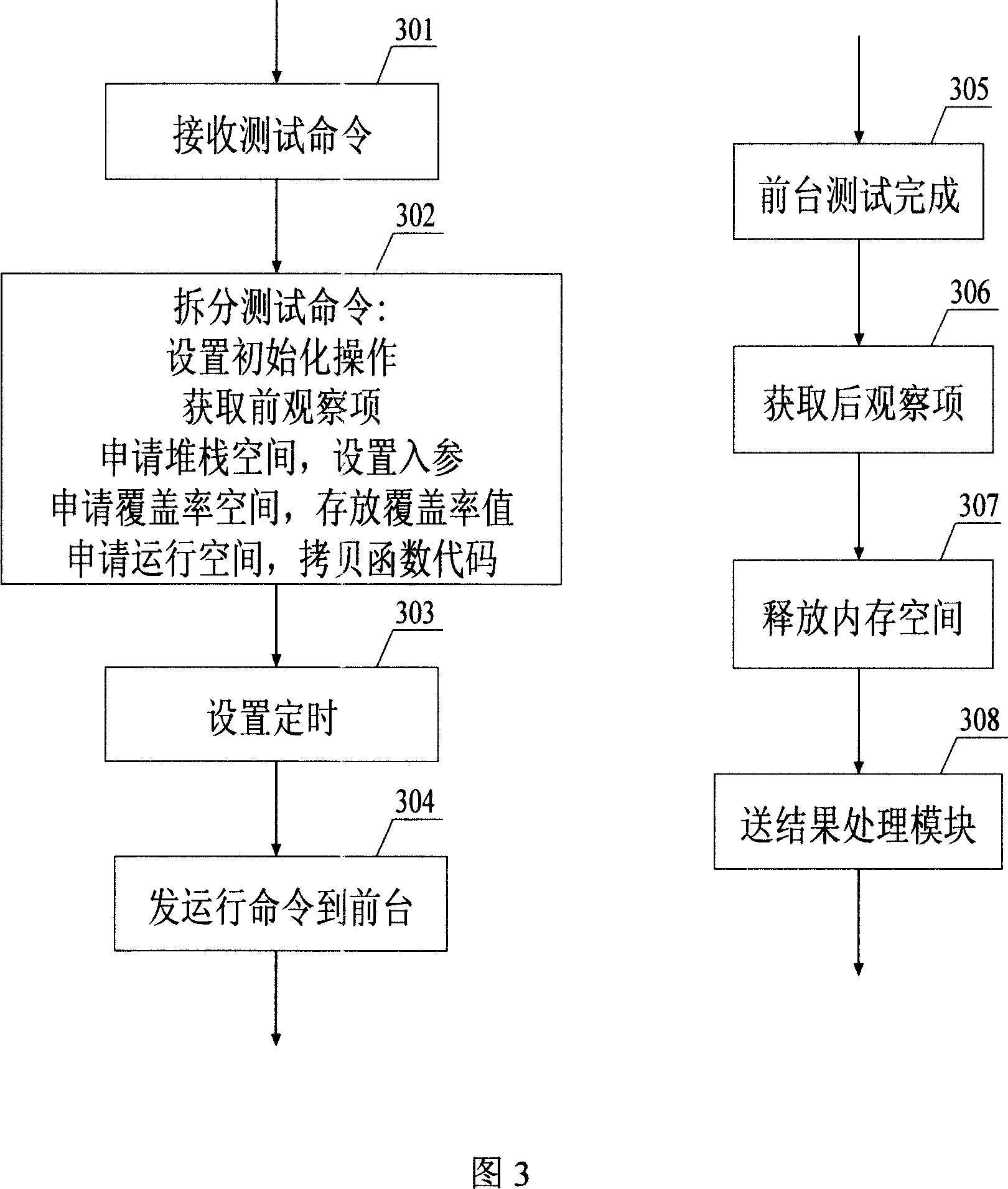 Software test automated system based on apparatus and the method