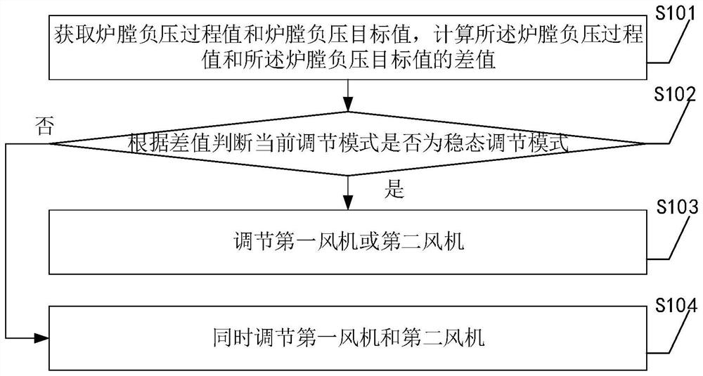 Double-fan output balance adjusting method, device and equipment