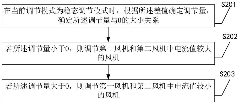 Double-fan output balance adjusting method, device and equipment