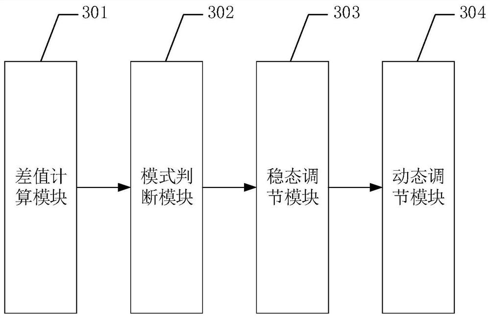 Double-fan output balance adjusting method, device and equipment