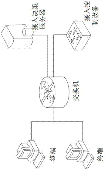 A trusted network access and access control method