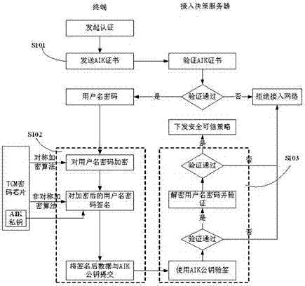 A trusted network access and access control method