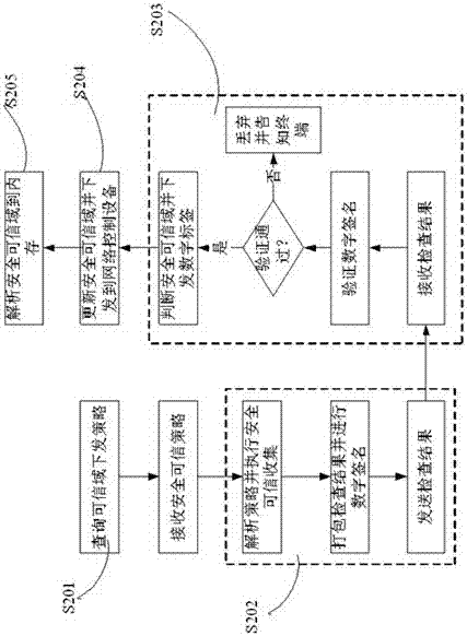 A trusted network access and access control method