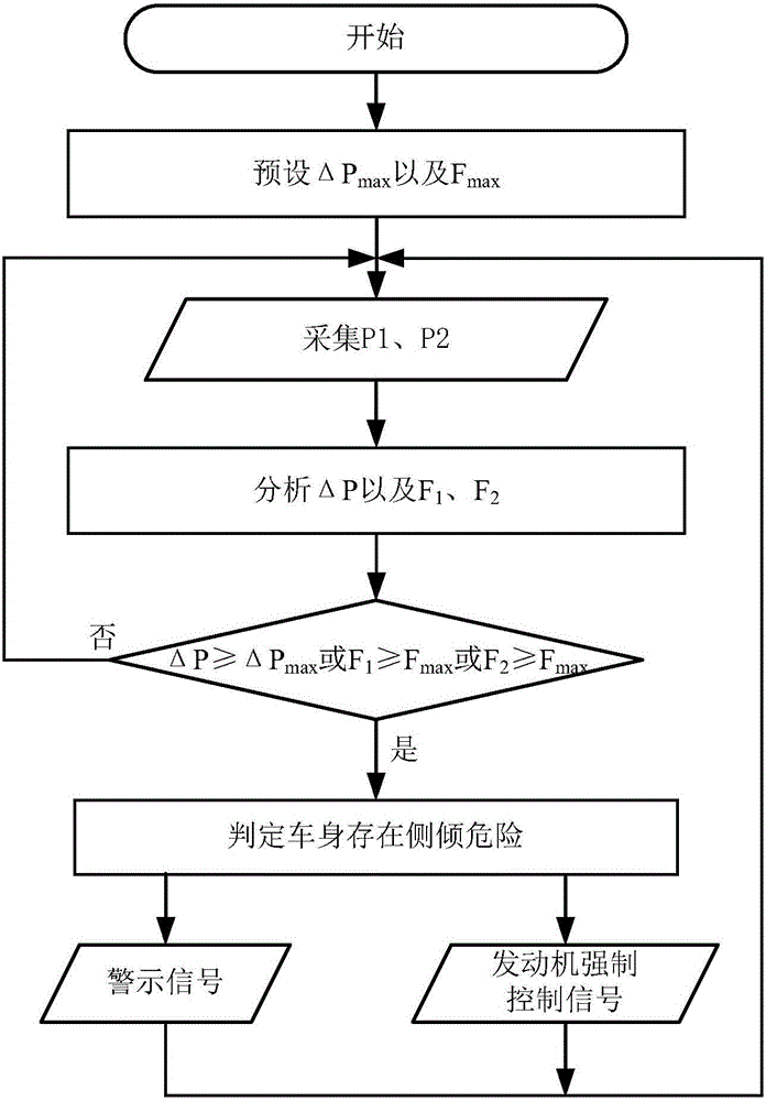 Passenger-car rollover early-warning method based on tire pressure monitoring