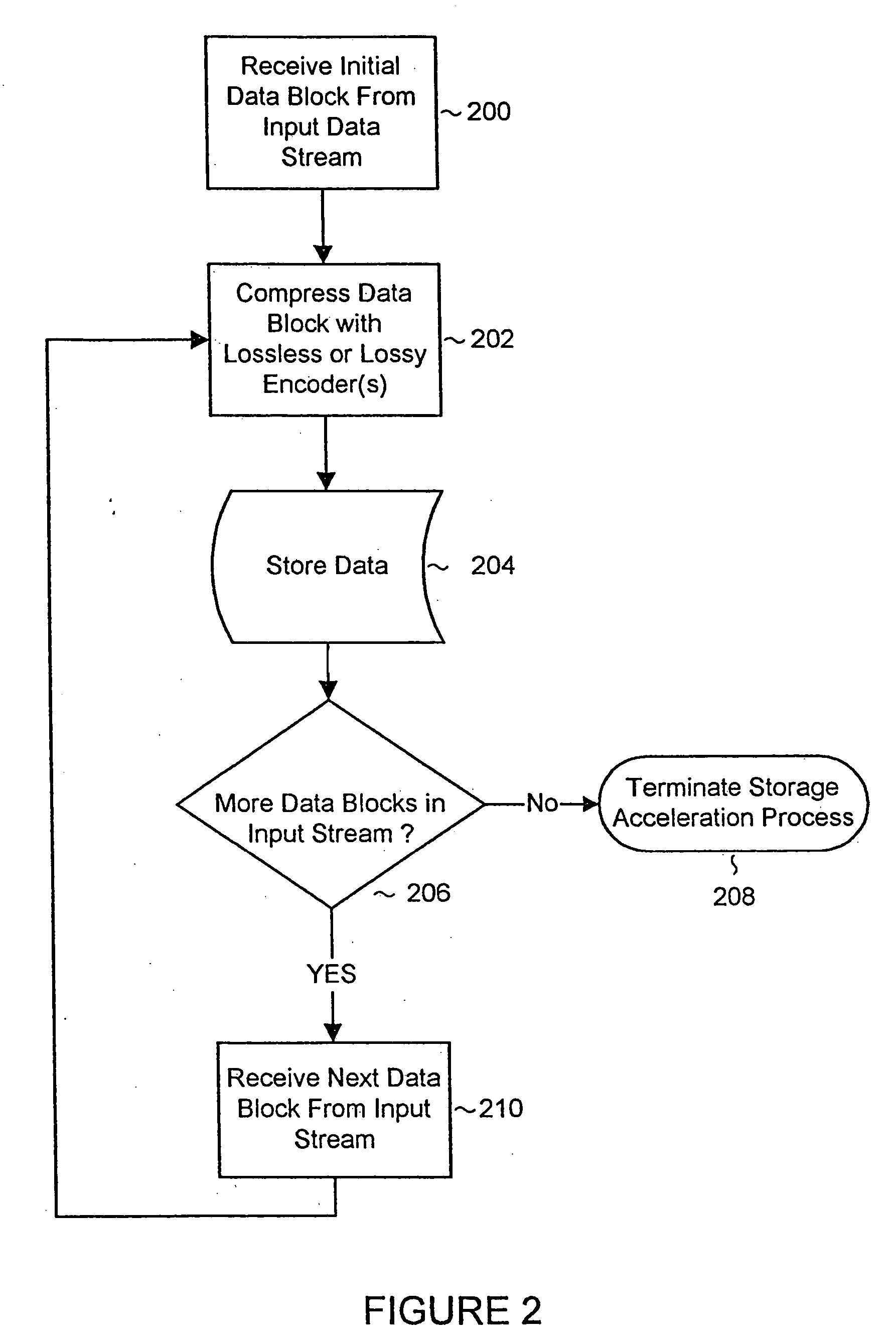 System and methods for accelerated data storage and retrieval