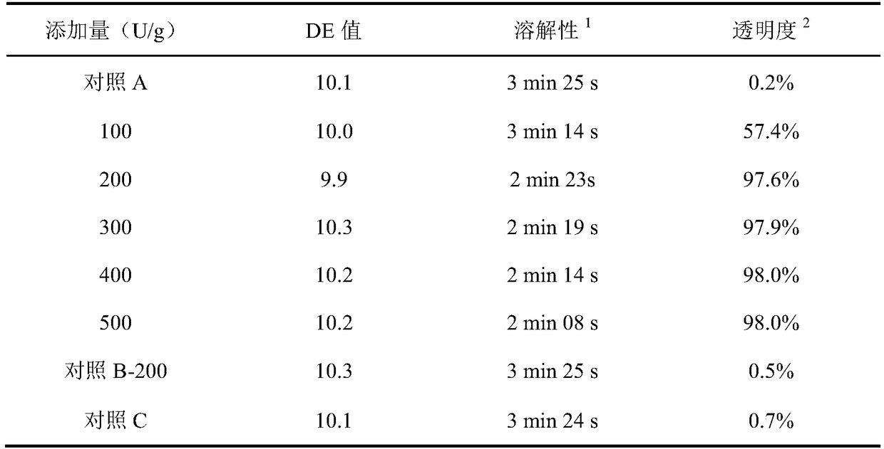 Method for producing high-quality maltodextrin