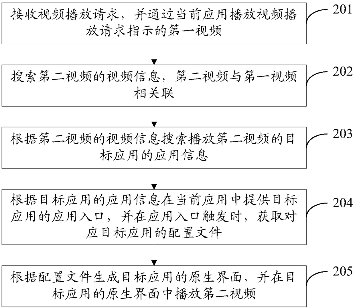 Method, device, storage medium and electronic equipment for playing video