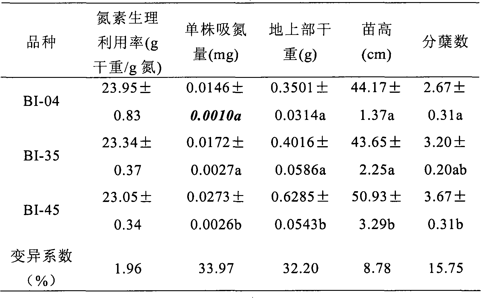 Method for identifying and screening barley low-nitrogen resistant property