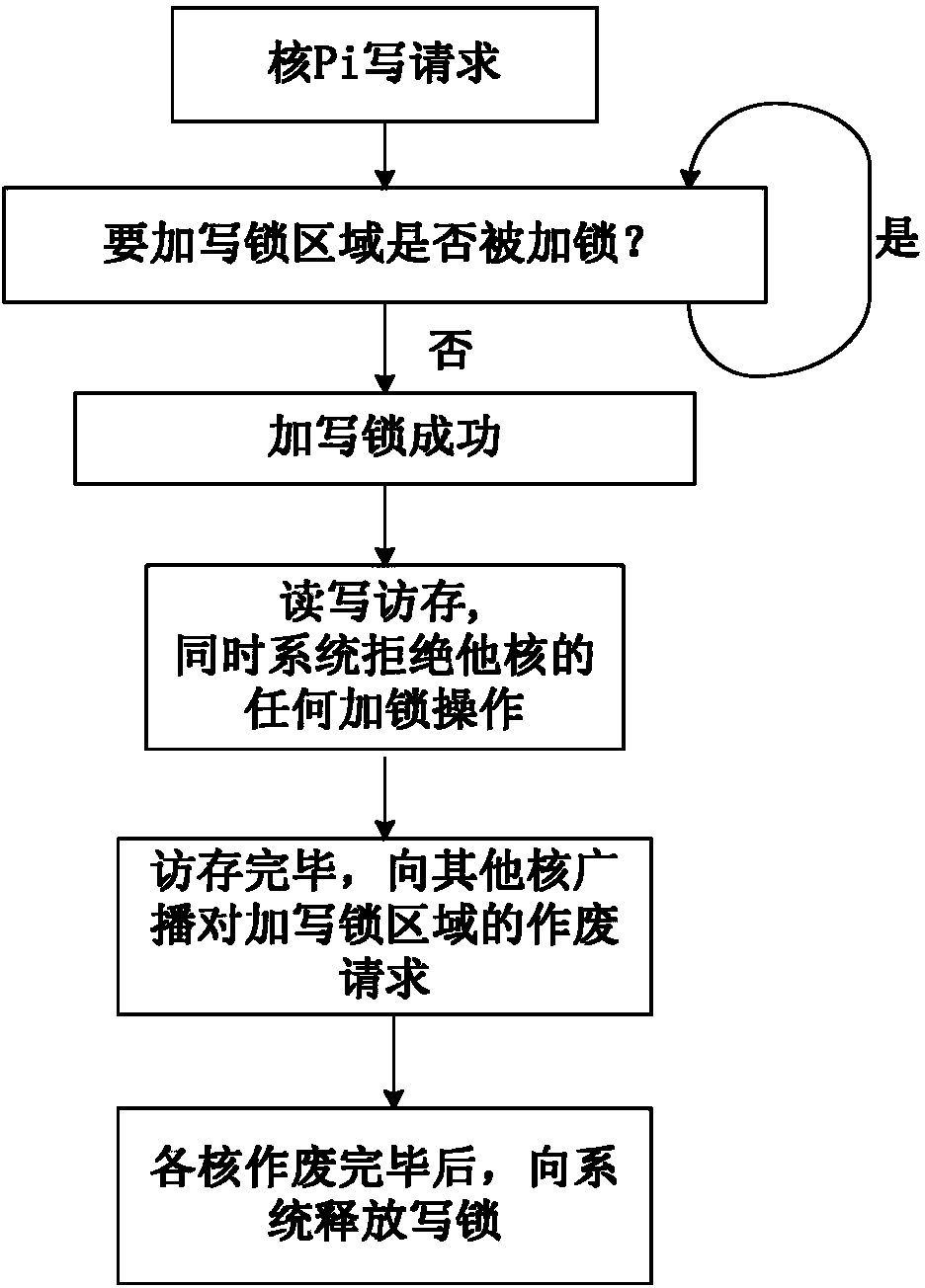 Explicit multi-core Cache consistency active management method facing flow application