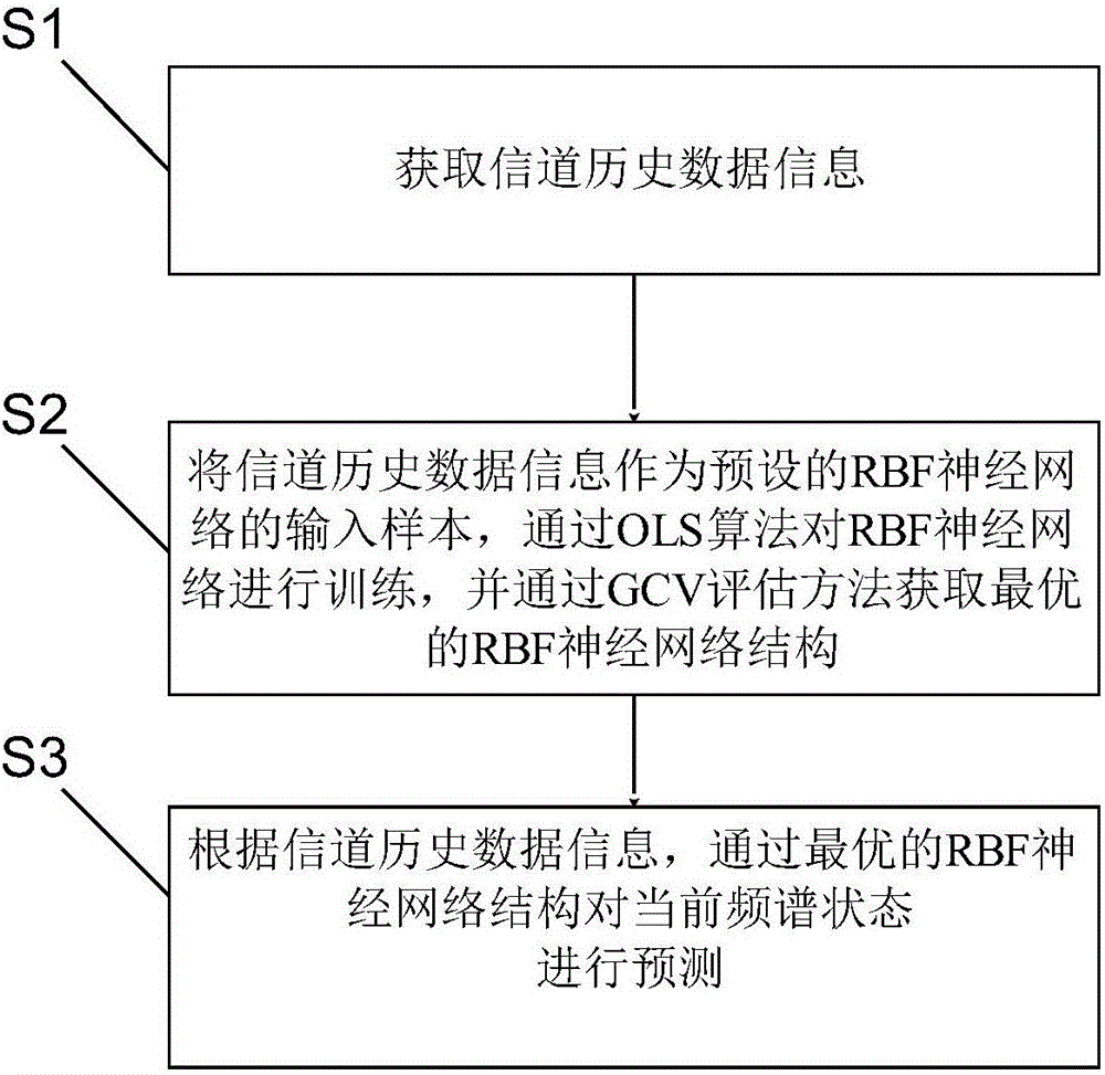 Method for predicting frequency spectrum of CRN (Cognitive Radio Network) on basis of GCV-RBF neural network