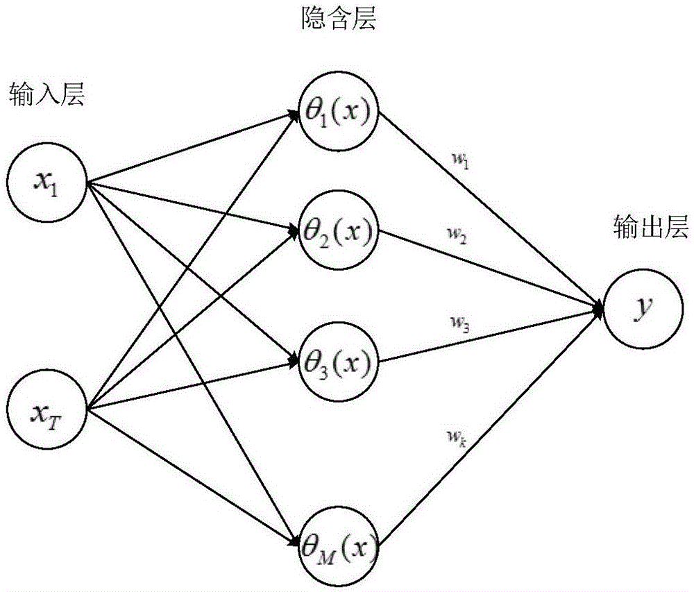 Method for predicting frequency spectrum of CRN (Cognitive Radio Network) on basis of GCV-RBF neural network