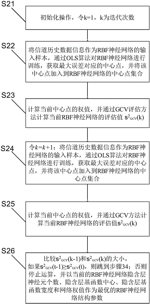 Method for predicting frequency spectrum of CRN (Cognitive Radio Network) on basis of GCV-RBF neural network