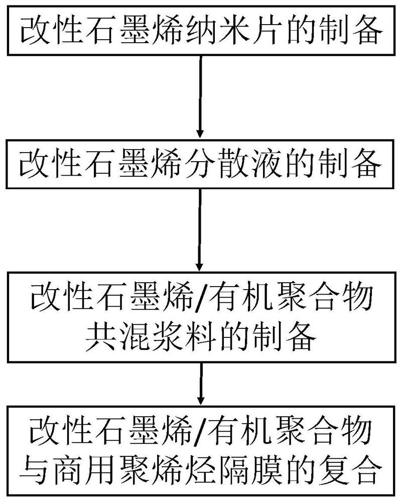 A kind of preparation method of lithium-ion battery composite diaphragm