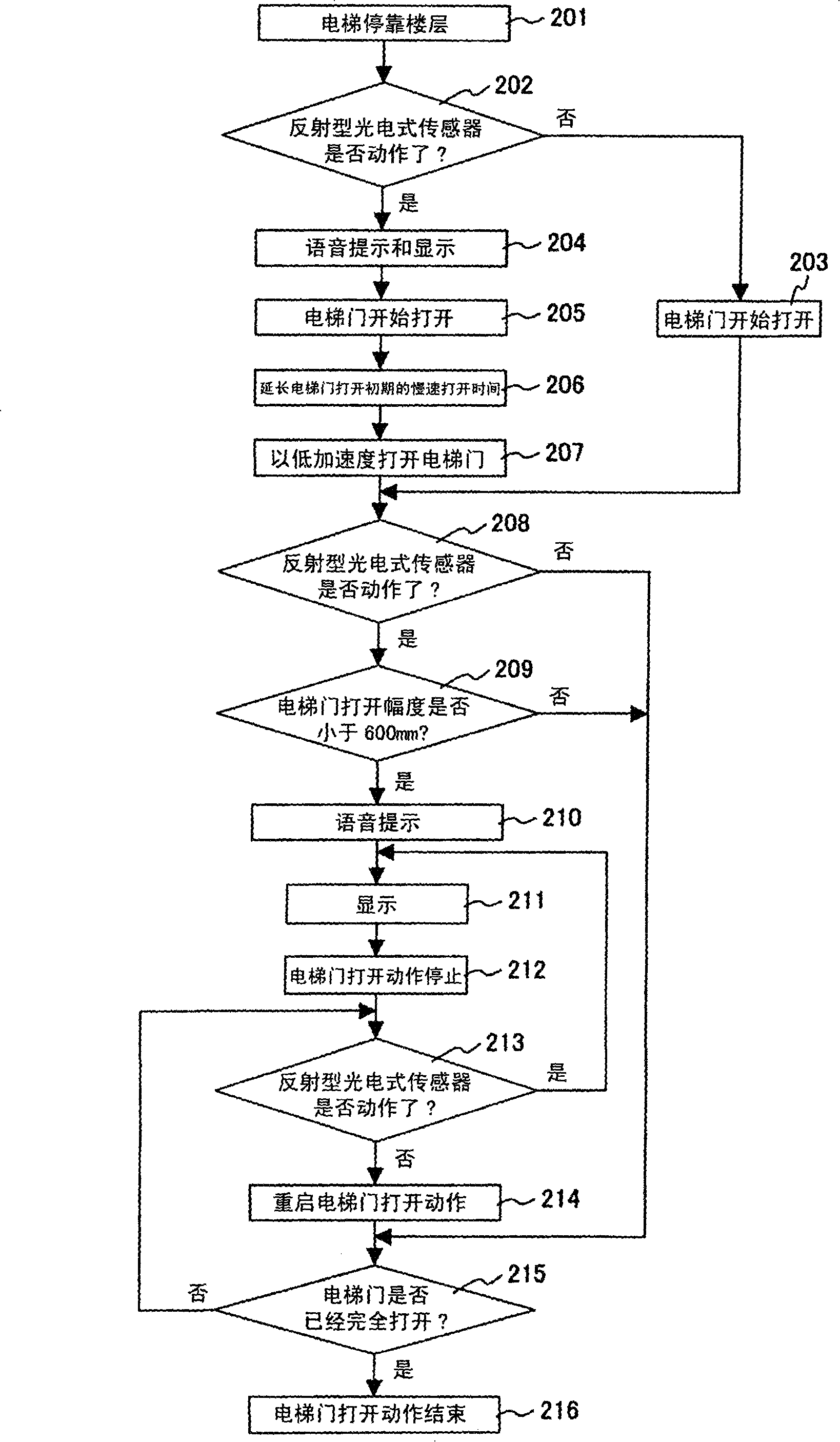 Safety control method and apparatus for elevator door