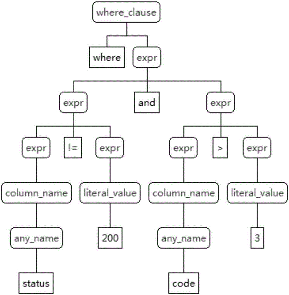 DSL query method based on Elasticsearch