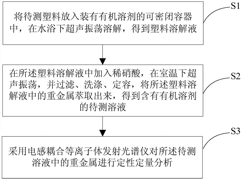 Detection method of heavy metals in plastics