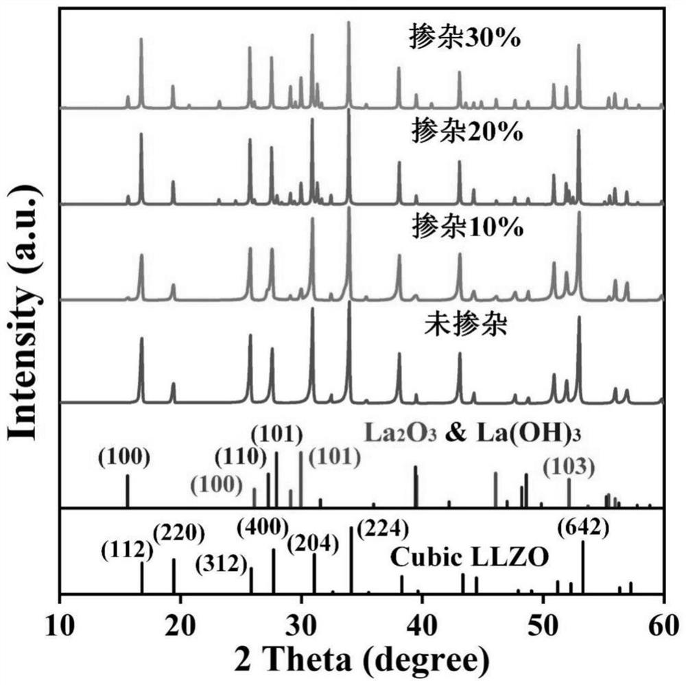 A method for improving the density and conductivity of tantalum-doped garnet-type solid electrolyte