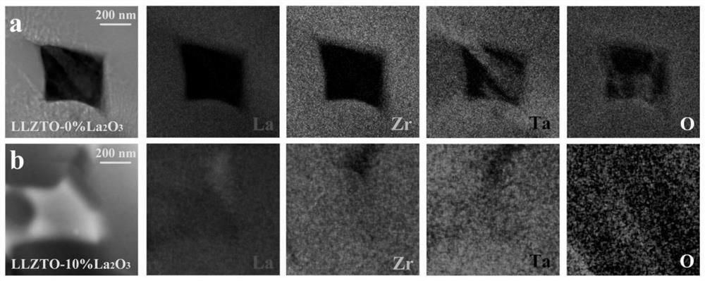 A method for improving the density and conductivity of tantalum-doped garnet-type solid electrolyte