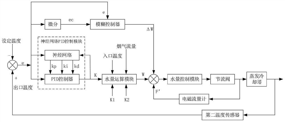 A temperature control system for converter dry dedusting evaporative cooling tower