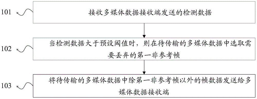 Method and device for transmitting multimedia data