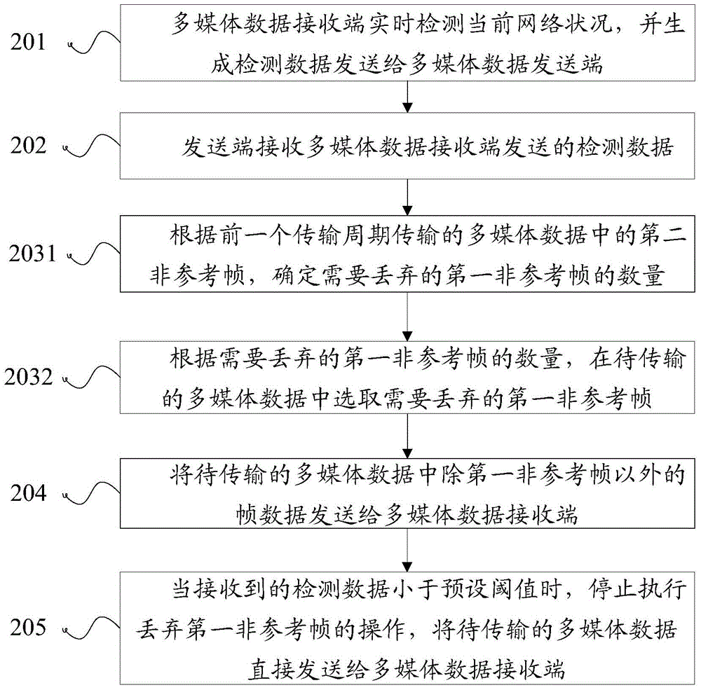 Method and device for transmitting multimedia data