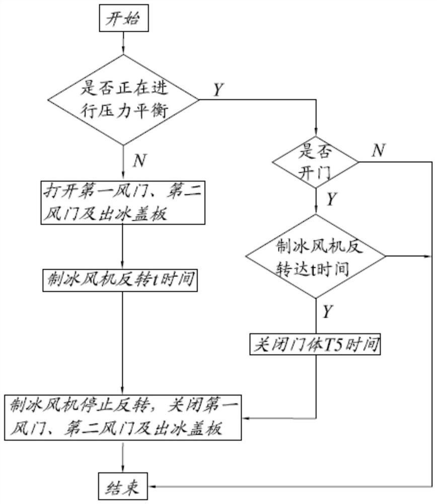 Pressure Balance Control Method of Refrigerator